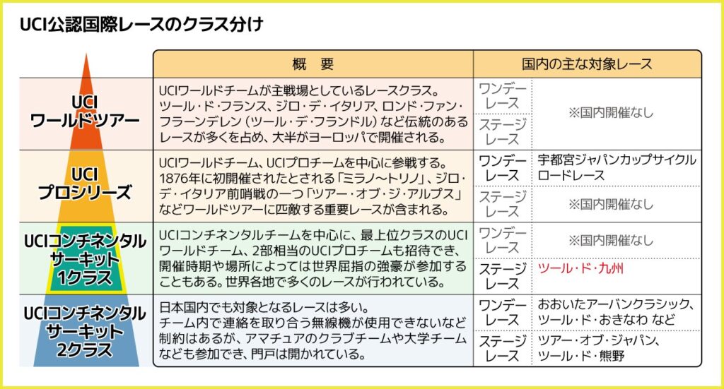 UCI公認国際レースのクラス分け