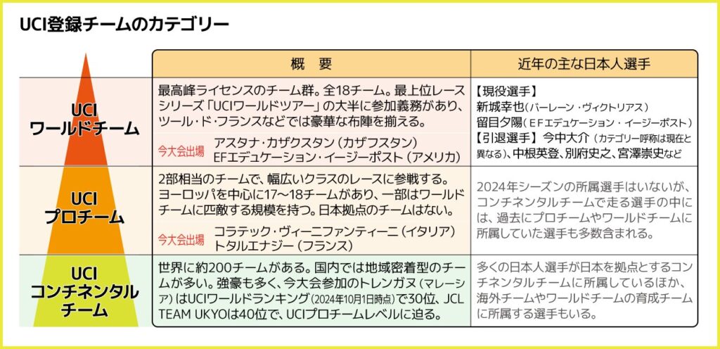 UCI登録チームの分類
