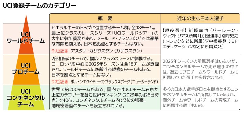 UCI登録チームは3段階に分けられる