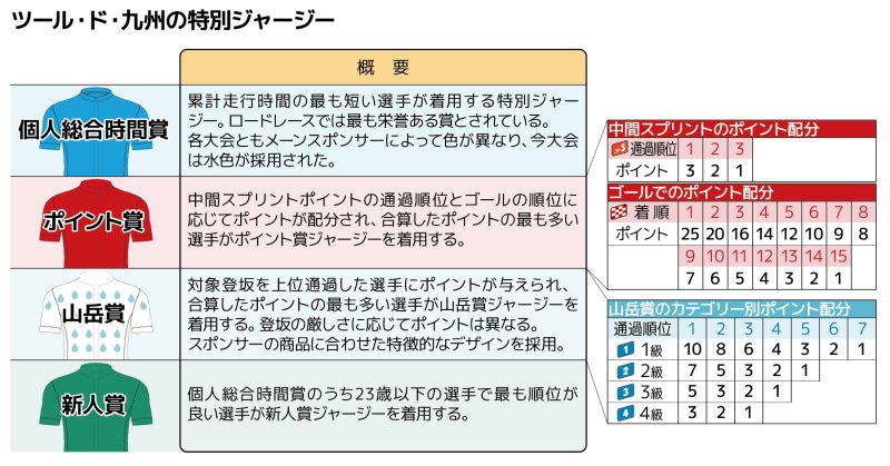 他のレースと同様に特別ジャージーは4種類が用意された